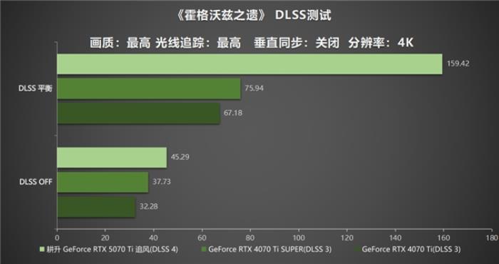 DLSS 4用實力告訴你！耕升 GeForce RTX 5070 Ti 追風(fēng)不再是4K入門選擇