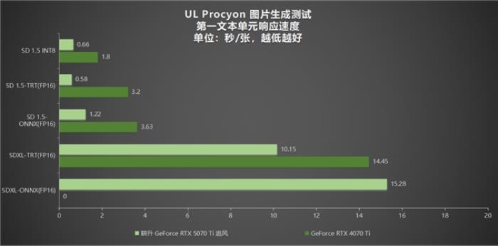 DLSS 4用實力告訴你！耕升 GeForce RTX 5070 Ti 追風(fēng)不再是4K入門選擇