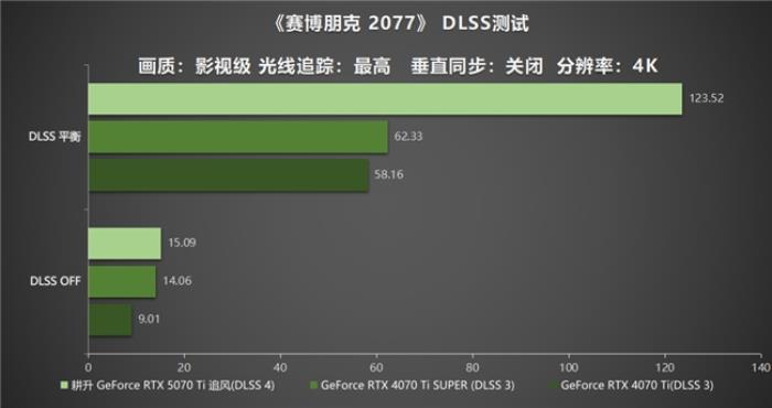 DLSS 4用實力告訴你！耕升 GeForce RTX 5070 Ti 追風(fēng)不再是4K入門選擇