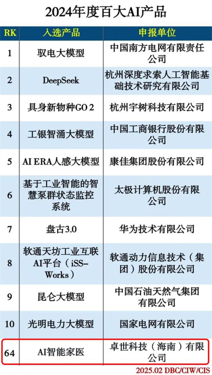 卓世科技“AI智能家醫(yī)”榮膺《2024年度百大AI產品》，賦能基層醫(yī)療新變革！