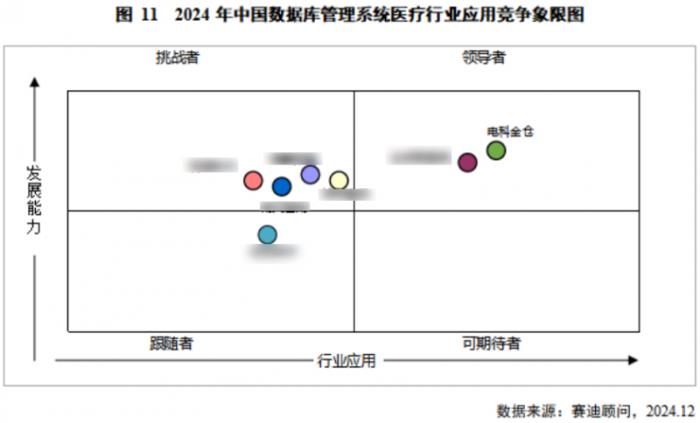 金倉數(shù)據(jù)庫位居中國(guó)醫(yī)療、交通行業(yè)領(lǐng)導(dǎo)者象限首位