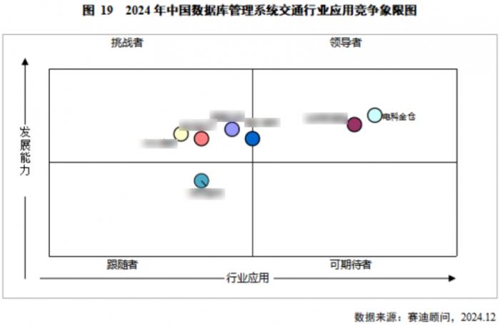 金倉數(shù)據(jù)庫位居中國(guó)醫(yī)療、交通行業(yè)領(lǐng)導(dǎo)者象限首位