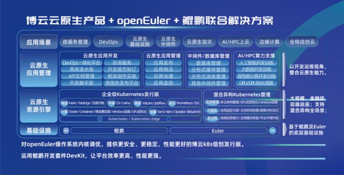 云原生賦能博云企業(yè)轉(zhuǎn)型，openEuler加速自主創(chuàng)新