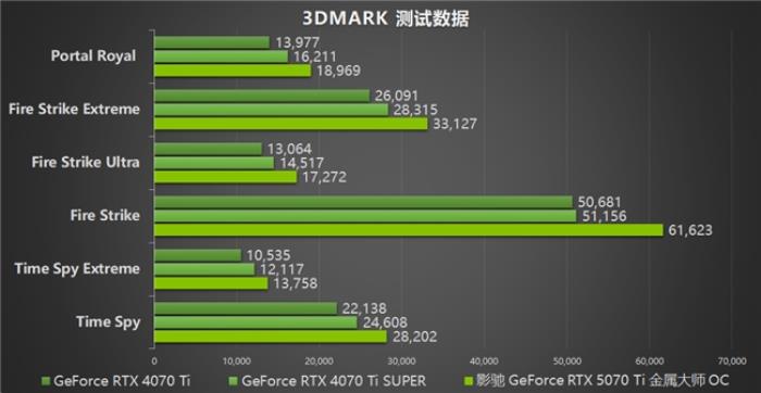 影馳 GeForce RTX 5070 Ti 金屬大師 OC評(píng)測(cè)：DLSS 4超強(qiáng)發(fā)揮