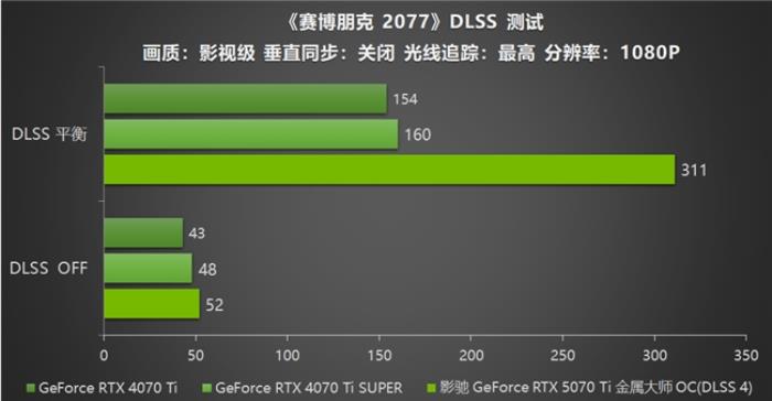 影馳 GeForce RTX 5070 Ti 金屬大師 OC評(píng)測(cè)：DLSS 4超強(qiáng)發(fā)揮