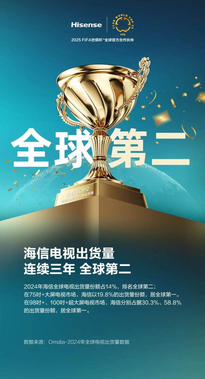 領(lǐng)跑百吋時(shí)代！海信電視出貨量蟬聯(lián)全球第二、中國(guó)第一