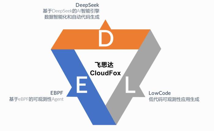 DeepSeek賦能Vixtel飛思達(dá)CloudFox可觀測(cè)性平臺(tái)，打破可觀測(cè)性工程的實(shí)施壁壘