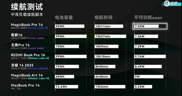榮耀MagicBook Pro 14首測曝光：14寸x86輕薄本第一，日常場景噪音降噪明顯