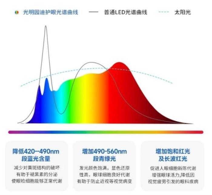 重新定義健康學(xué)習(xí)光環(huán)境 ，光明園迪D203潤眼臺(tái)燈震撼上市