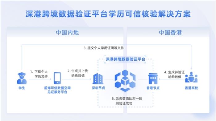 助力中國香港高校學歷核驗，跨境數據驗證平臺再添新場景