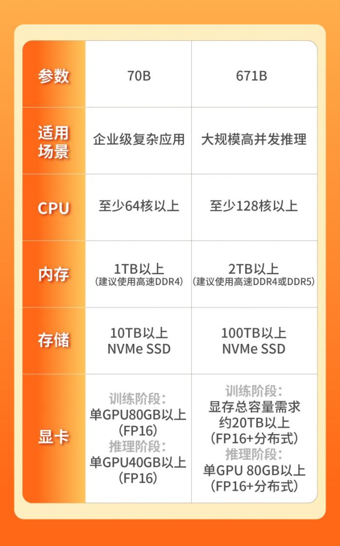 本地部署DeepSeek，什么服務(wù)器更具性價(jià)比？