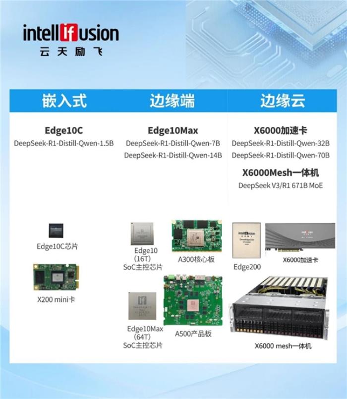 云天勵(lì)飛DeepEdge10實(shí)現(xiàn)DeepSeek來源項(xiàng)目FlashMLA適配，打造國(guó)產(chǎn)大模型算力新底座