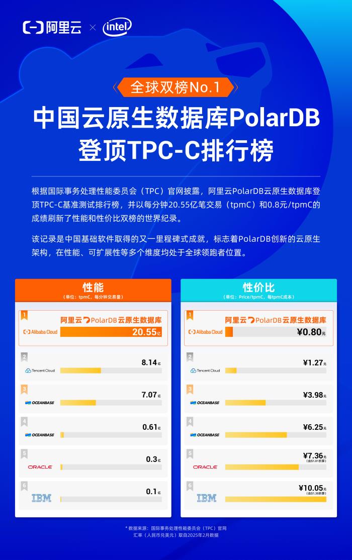 阿里云PolarDB重磅發(fā)布云原生與Data+AI新特性，打造智能時(shí)代數(shù)據(jù)引擎