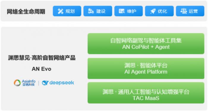 重磅首發(fā)！亞信科技與清華AIR聯(lián)合發(fā)布《DeepSeek賦能自智網(wǎng)絡(luò)高階演進評測報告》