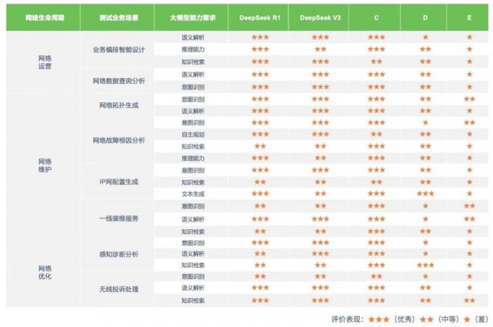 重磅首發(fā)！亞信科技與清華AIR聯(lián)合發(fā)布《DeepSeek賦能自智網(wǎng)絡(luò)高階演進評測報告》