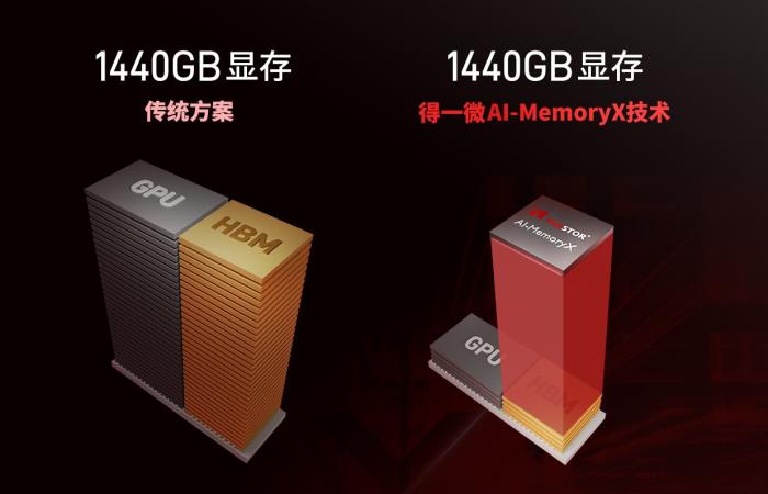 得一微發(fā)布AI-MemoryX顯存擴展技術(shù)，助力DeepSeek訓(xùn)推一體機