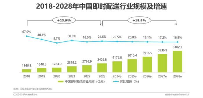 順豐同城六周年：“新消費(fèi)”引擎的“再進(jìn)化”