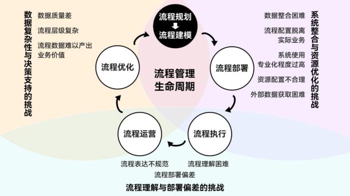 BPM如何擁抱流程智能10大技術(shù)趨勢？（附報告下載）
