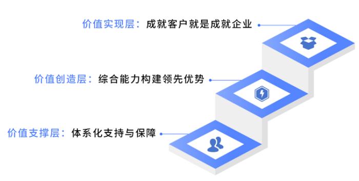 以服務(wù)成就客戶價值 天翼云榮膺中國信通院“引領(lǐng)級”