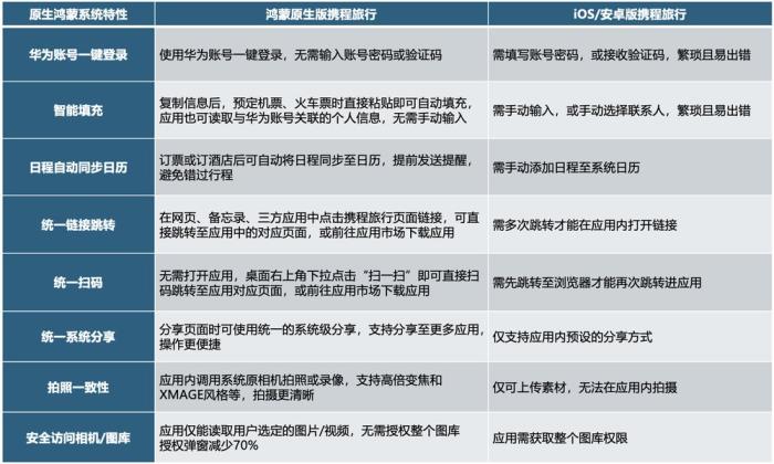 信息智能填充，統(tǒng)一掃碼..鴻蒙原生版攜程旅行也太方便了！