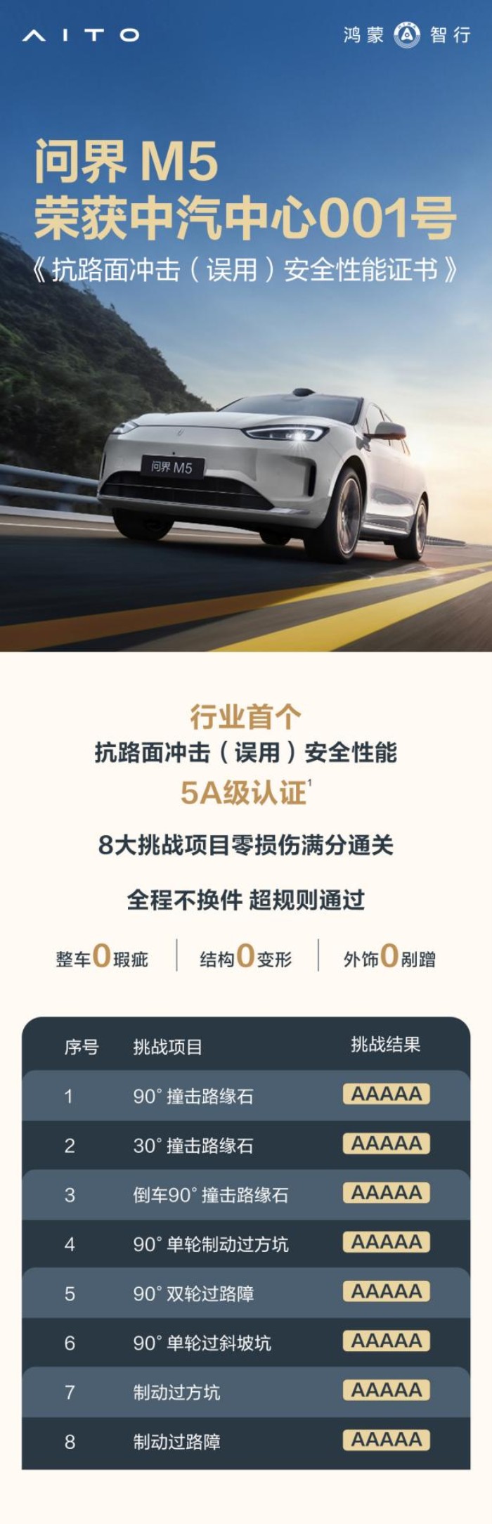 延續(xù)安全性能 5A 級認證實力，問界新M5 Ultra現已開啟預訂