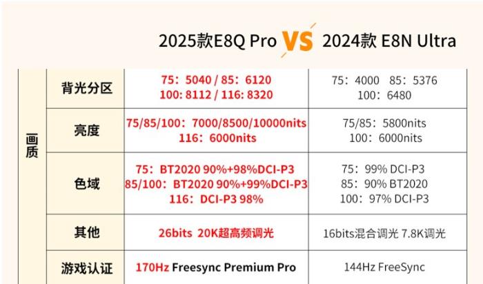 旗艦E8型號多，內(nèi)行人告訴你海信E8Q Pro與E8N Ultra究竟怎么選！