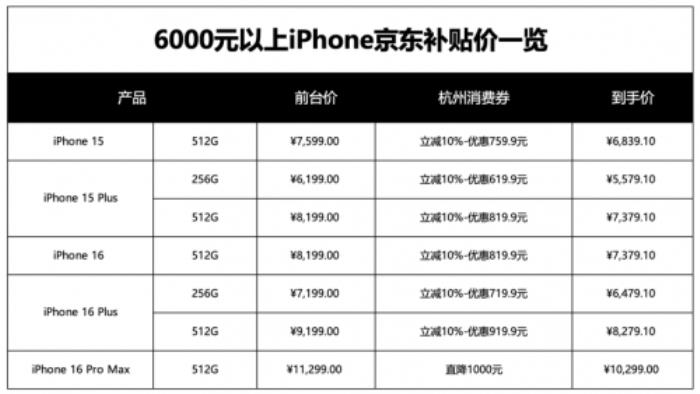 6000元以上iPhone也能用補貼 京東領(lǐng)杭州消費券立省10%