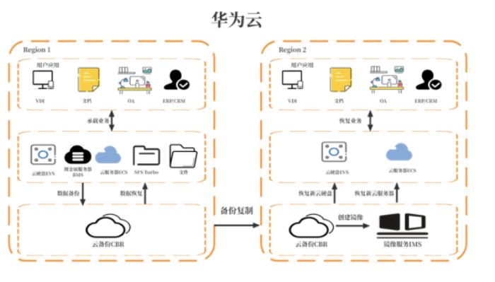 華為云開年采購季來襲，數(shù)據(jù)災(zāi)備方案為云端業(yè)務(wù)筑牢安全防線