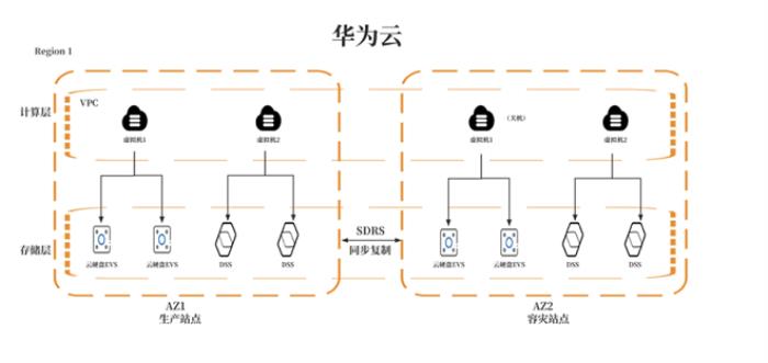 華為云開年采購季來襲，數(shù)據(jù)災(zāi)備方案為云端業(yè)務(wù)筑牢安全防線