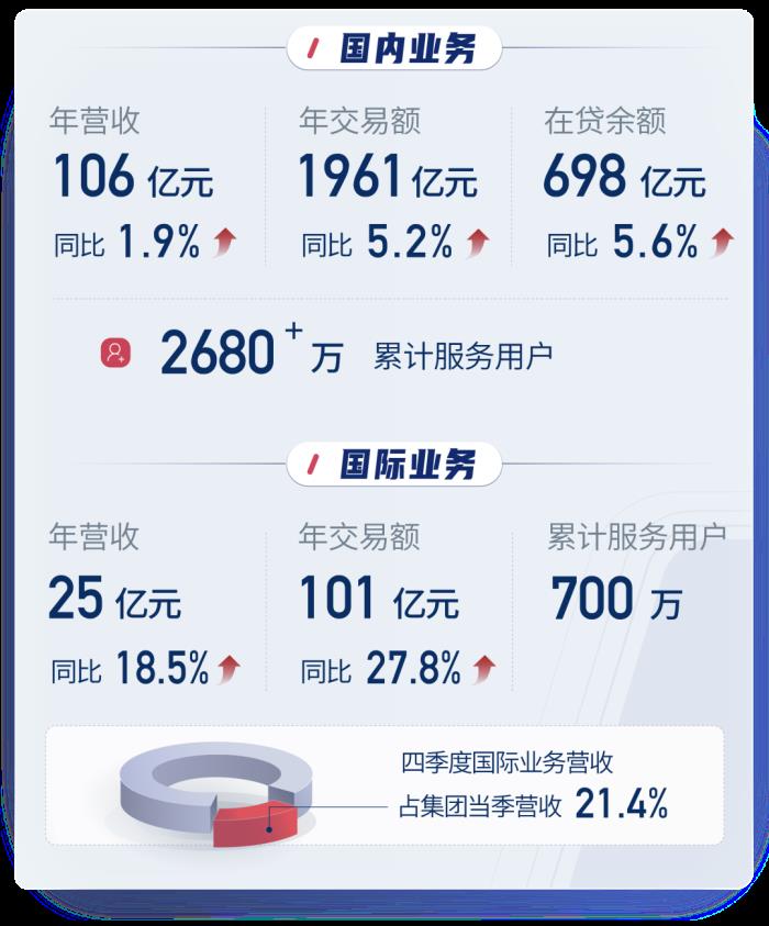 信也科技2024年財報：AI戰(zhàn)略加速落地，多元化布局顯成效