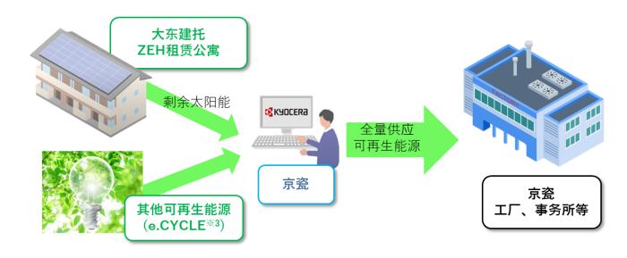 京瓷在日本國(guó)內(nèi)6個(gè)據(jù)點(diǎn)全量供應(yīng)可再生能源