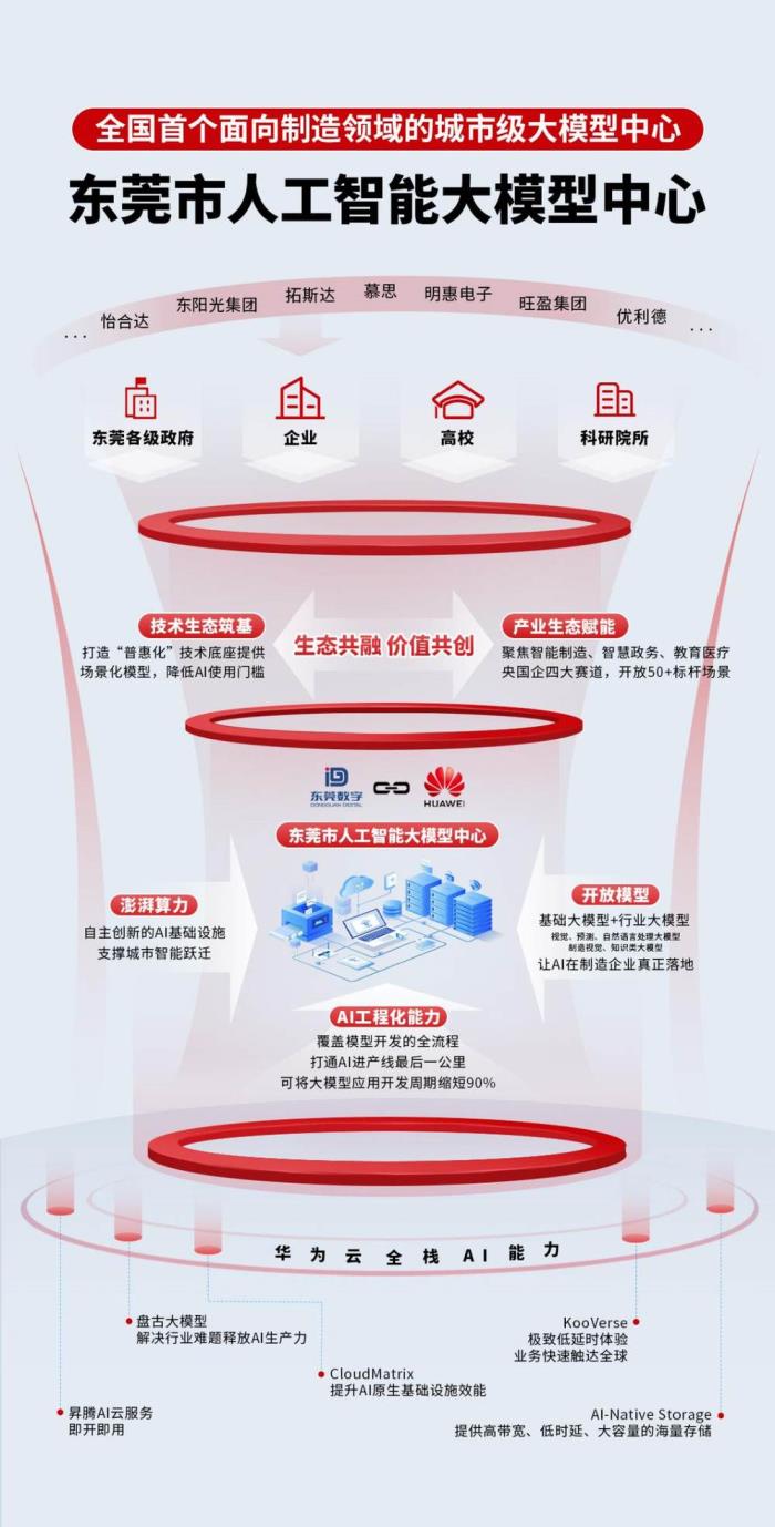 全國首個面向制造領(lǐng)域的城市級大模型中心正式開服 AI+制造創(chuàng)出“東莞速度”