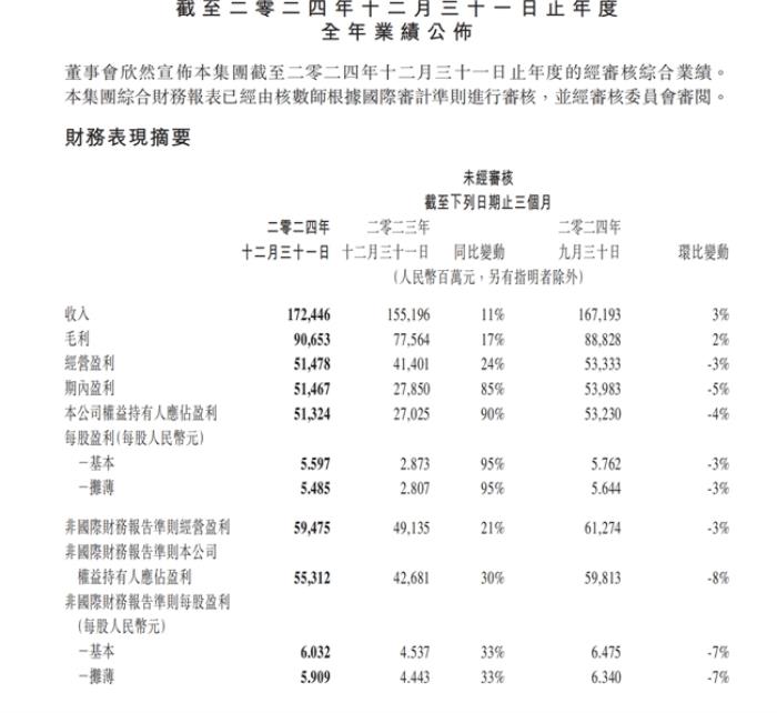 速讀騰訊2024年報(bào)：AI資本開支激增221%至767.6億，再啟超800億港元回購計(jì)劃