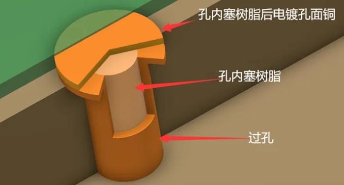 突破速率瓶頸：高多層板高速串口通信中的盤中孔與沉金工藝