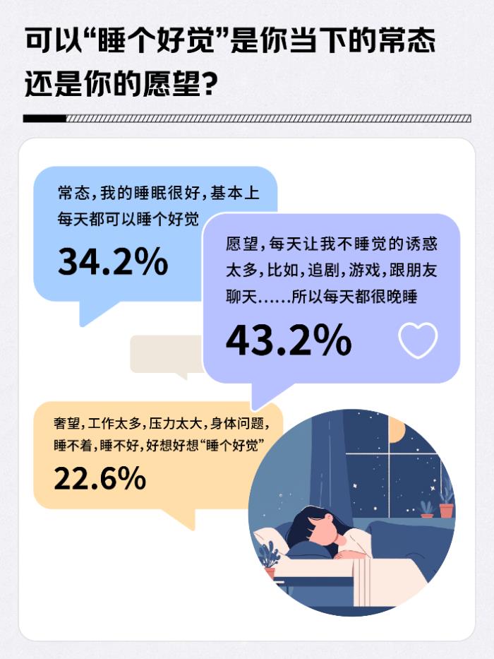 43.7%的人將睡覺優(yōu)先級排第一 舒適性高的枕頭、舒適床品、泡腳桶成選擇較多的助眠產(chǎn)品