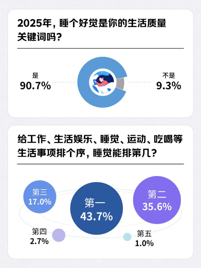 43.7%的人將睡覺優(yōu)先級排第一 舒適性高的枕頭、舒適床品、泡腳桶成選擇較多的助眠產(chǎn)品