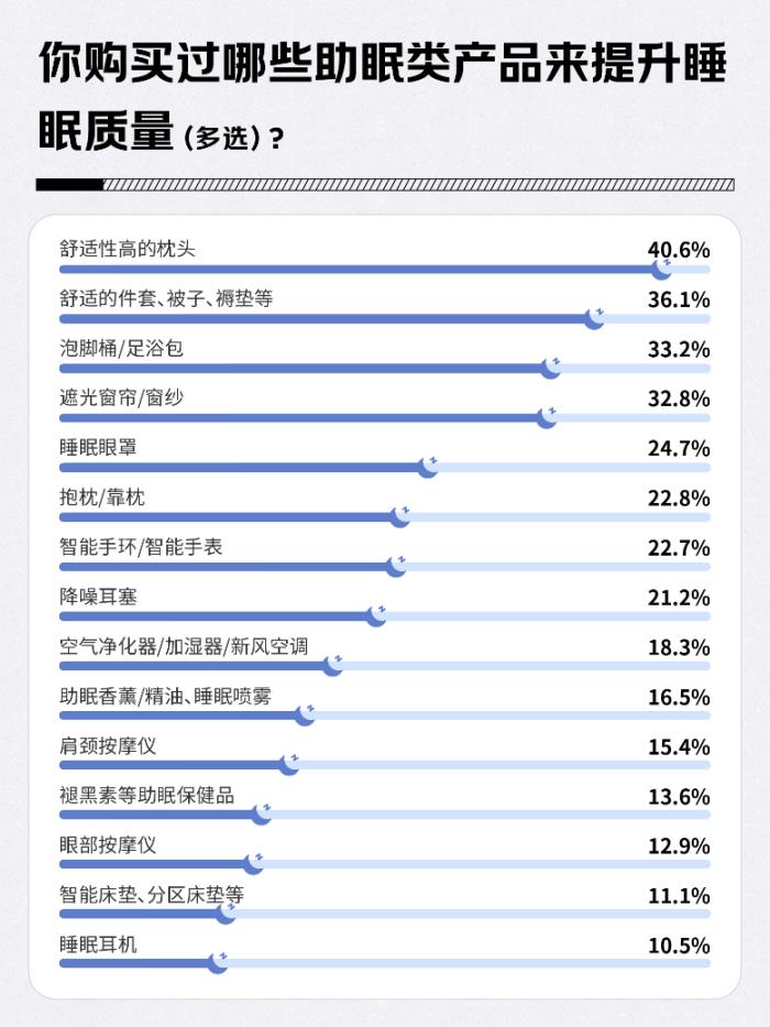 43.7%的人將睡覺優(yōu)先級排第一 舒適性高的枕頭、舒適床品、泡腳桶成選擇較多的助眠產(chǎn)品
