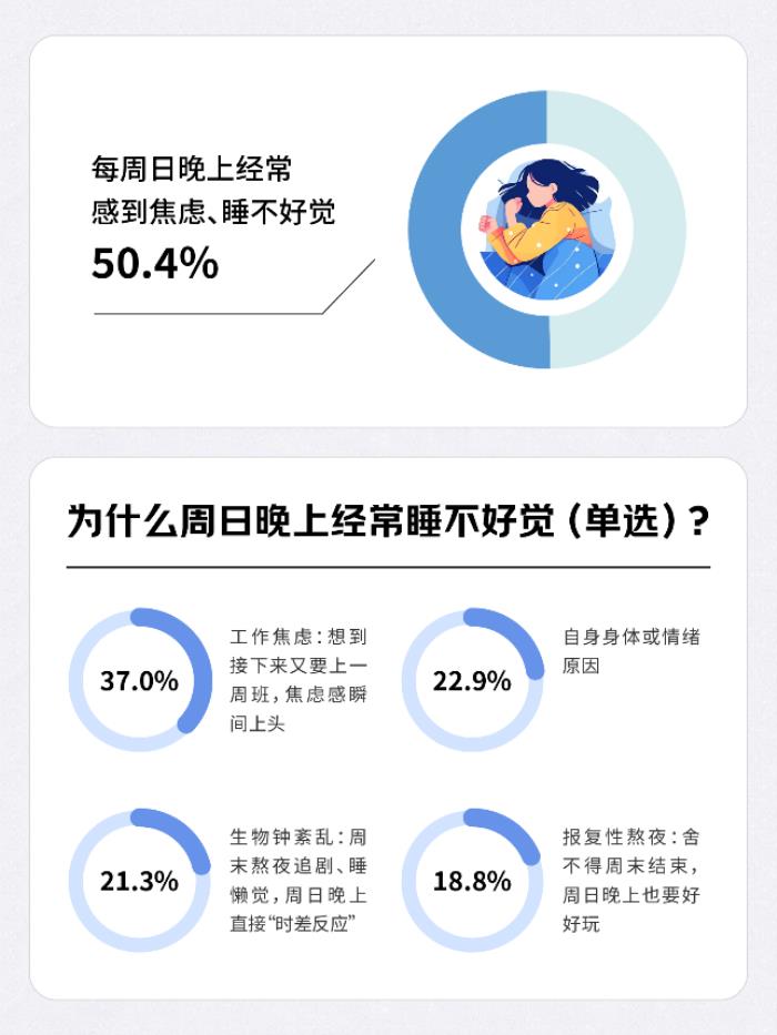 43.7%的人將睡覺優(yōu)先級排第一 舒適性高的枕頭、舒適床品、泡腳桶成選擇較多的助眠產(chǎn)品