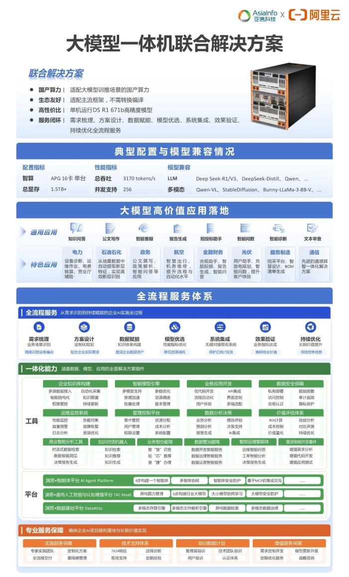 重磅發(fā)布！亞信科技、阿里云大模型一體機(jī)，讓百行千業(yè)用上普惠AI