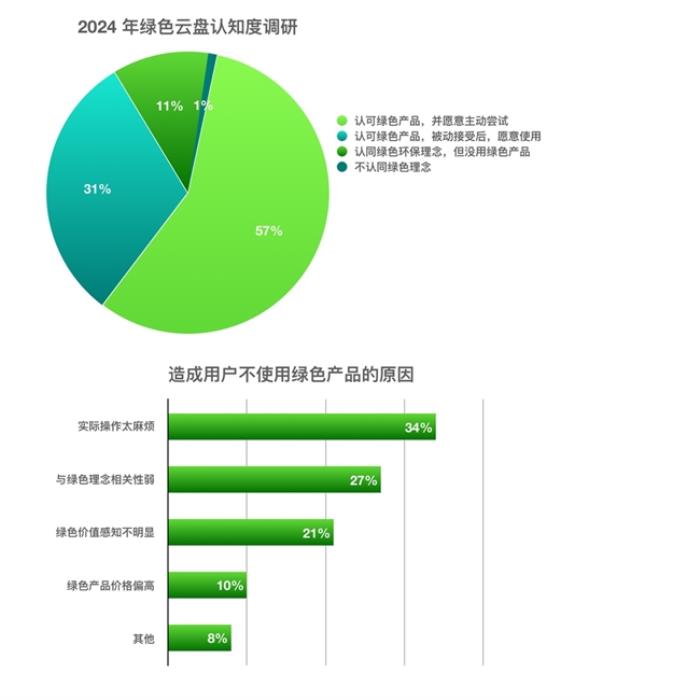 “值”此新綠！天翼云盤綠色任務(wù)上線