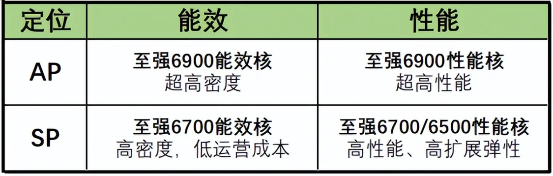 你敢要它就有！至強(qiáng)6新品治好選擇困難癥