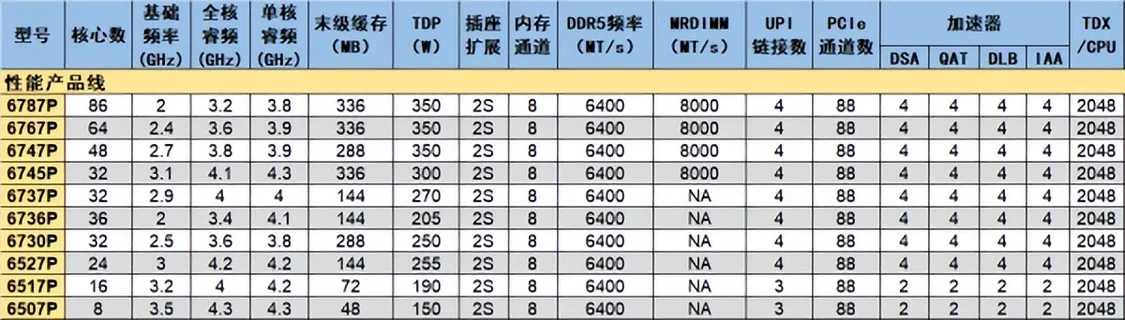 你敢要它就有！至強(qiáng)6新品治好選擇困難癥