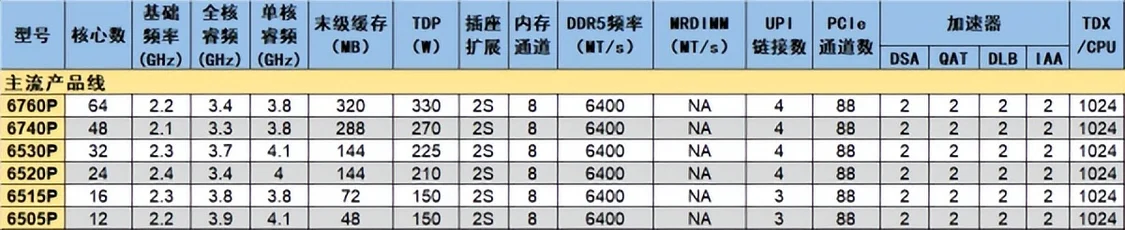 你敢要它就有！至強(qiáng)6新品治好選擇困難癥