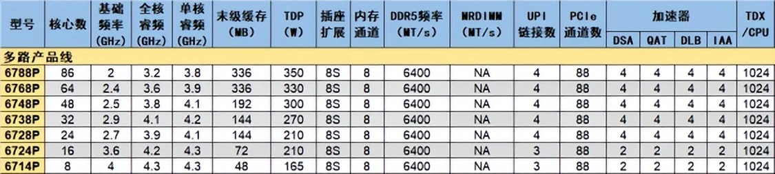 你敢要它就有！至強(qiáng)6新品治好選擇困難癥