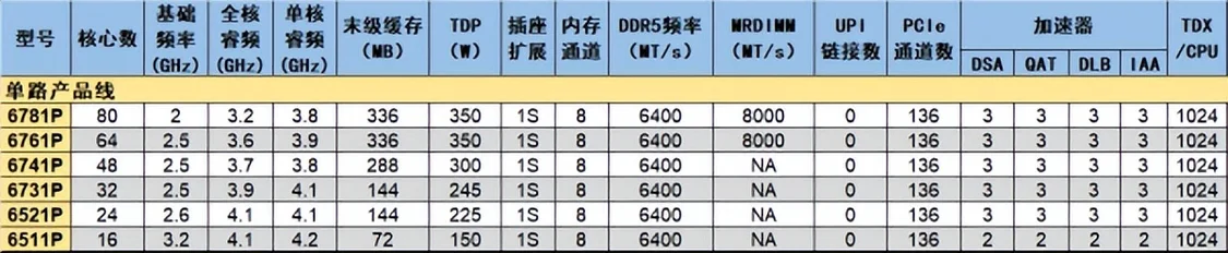 你敢要它就有！至強(qiáng)6新品治好選擇困難癥