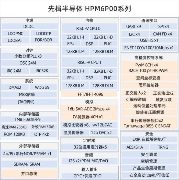 600MHz RISC-V 雙核加持！先楫HPM6P00重新定義國(guó)產(chǎn)高性能混合信號(hào)MCU