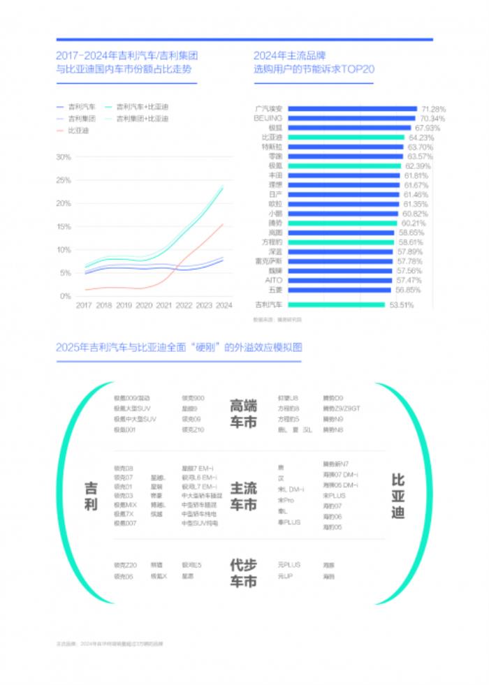 易車研究院：2025年節(jié)能風暴來襲，兩大車企“硬剛”重塑車市格局