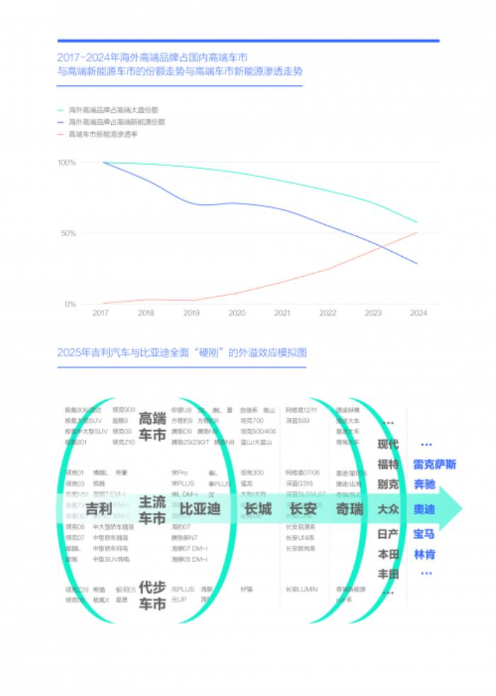 易車研究院：2025年節(jié)能風暴來襲，兩大車企“硬剛”重塑車市格局