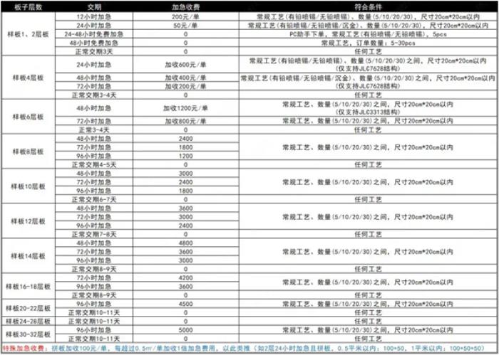 制作電路板誰(shuí)家速度最快、生態(tài)最好？