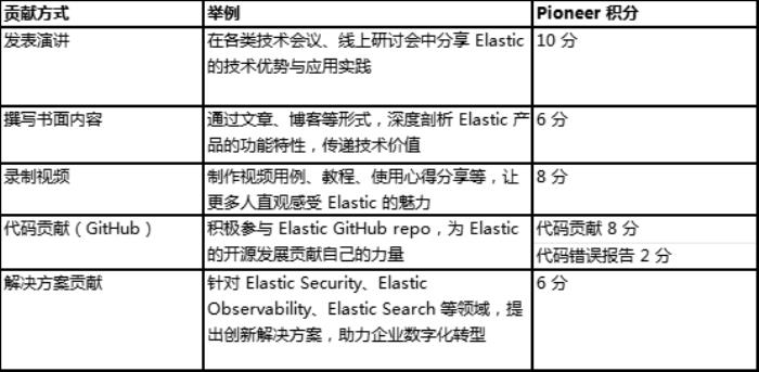 誰(shuí)是 AI 搜索先鋒？ Elastic 先鋒者招募令正式啟動(dòng)！